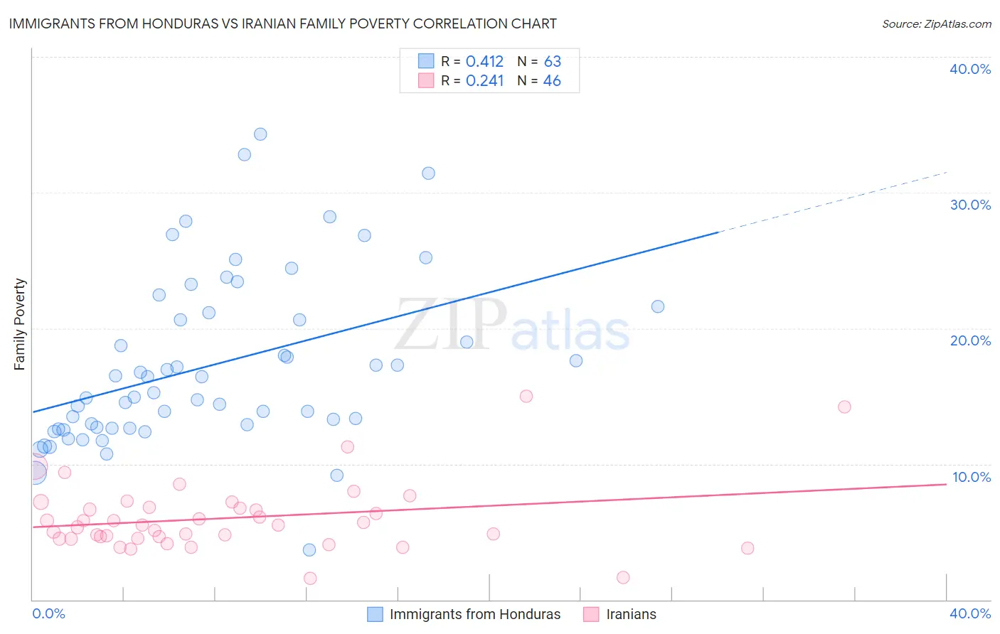 Immigrants from Honduras vs Iranian Family Poverty