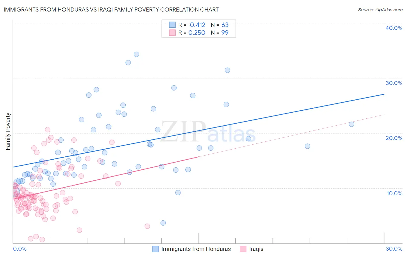 Immigrants from Honduras vs Iraqi Family Poverty