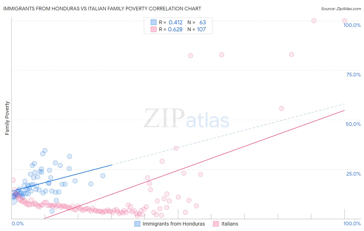 Immigrants from Honduras vs Italian Family Poverty