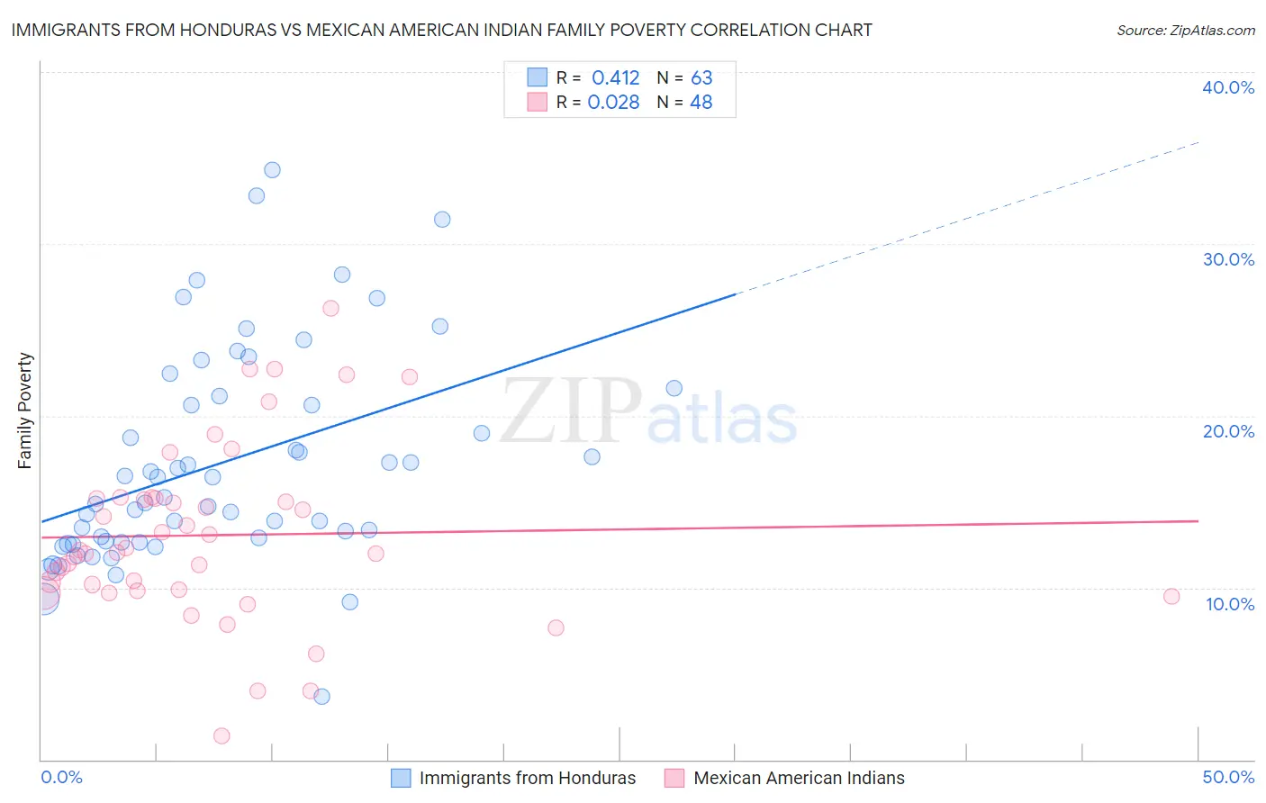 Immigrants from Honduras vs Mexican American Indian Family Poverty