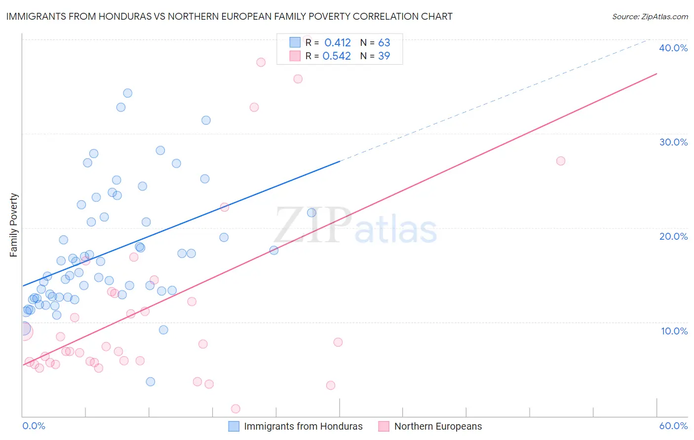 Immigrants from Honduras vs Northern European Family Poverty