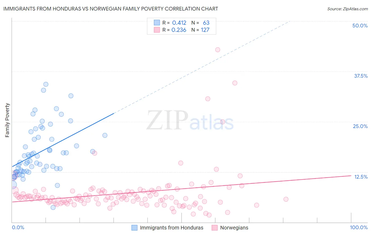 Immigrants from Honduras vs Norwegian Family Poverty