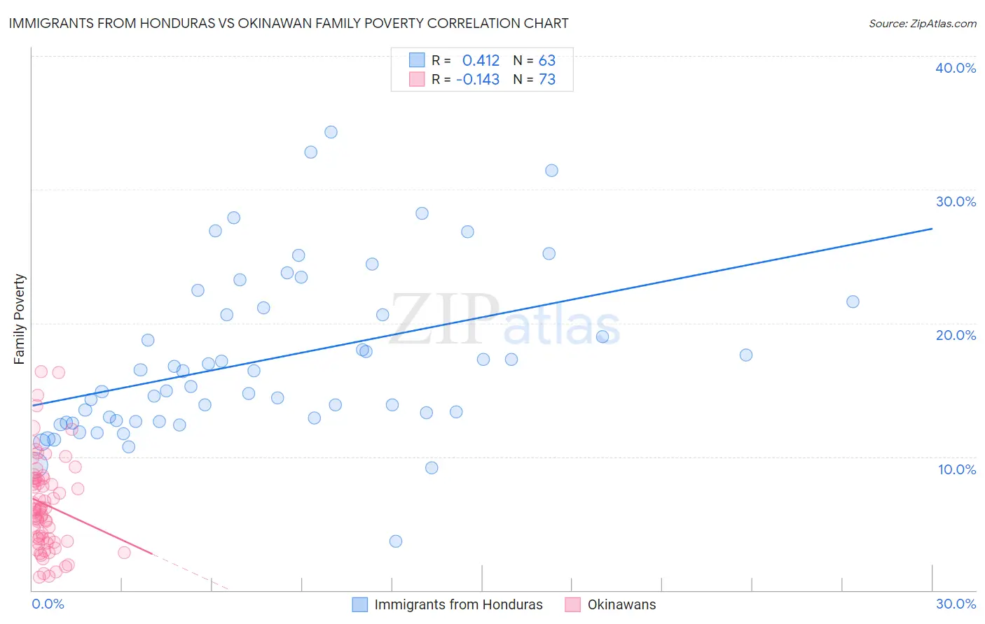 Immigrants from Honduras vs Okinawan Family Poverty