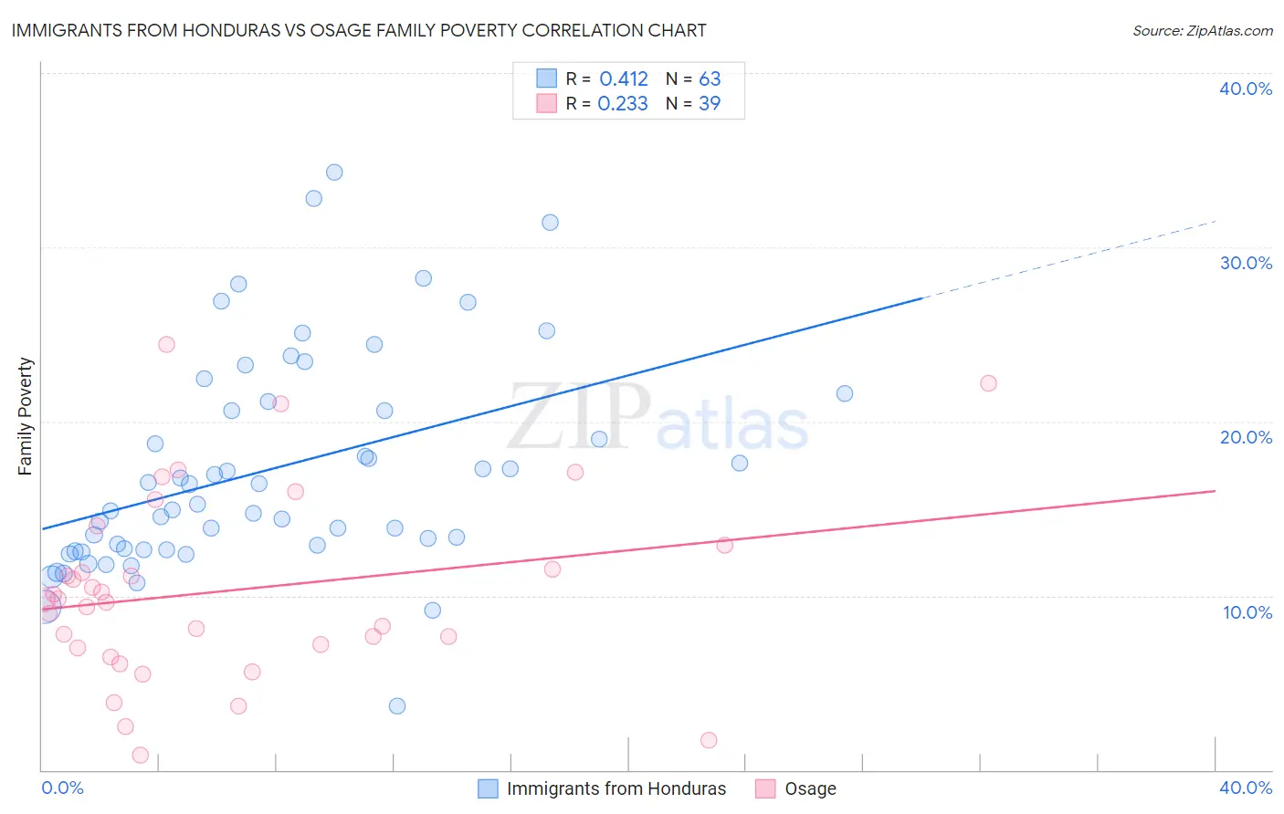 Immigrants from Honduras vs Osage Family Poverty