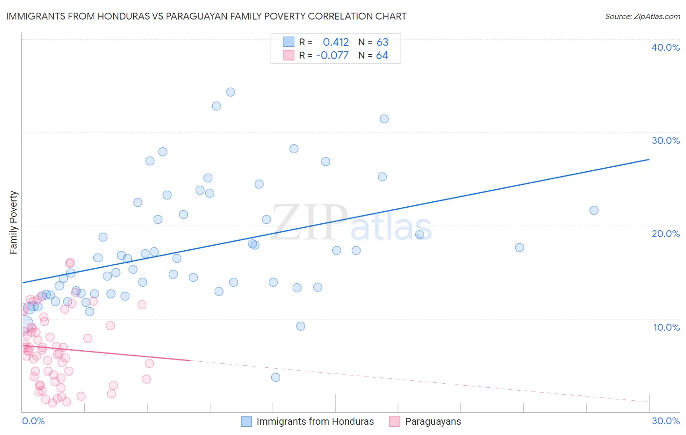 Immigrants from Honduras vs Paraguayan Family Poverty