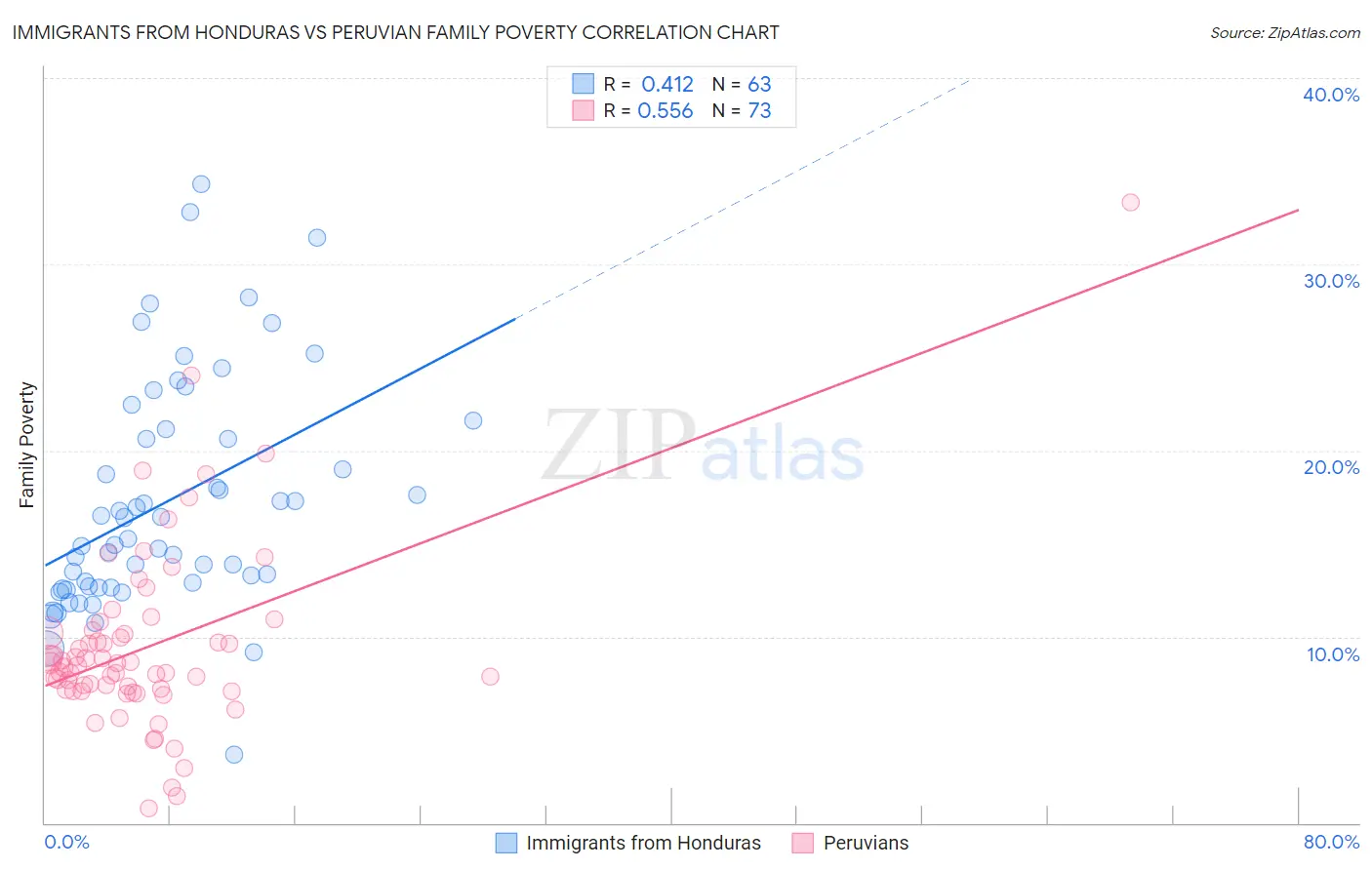 Immigrants from Honduras vs Peruvian Family Poverty