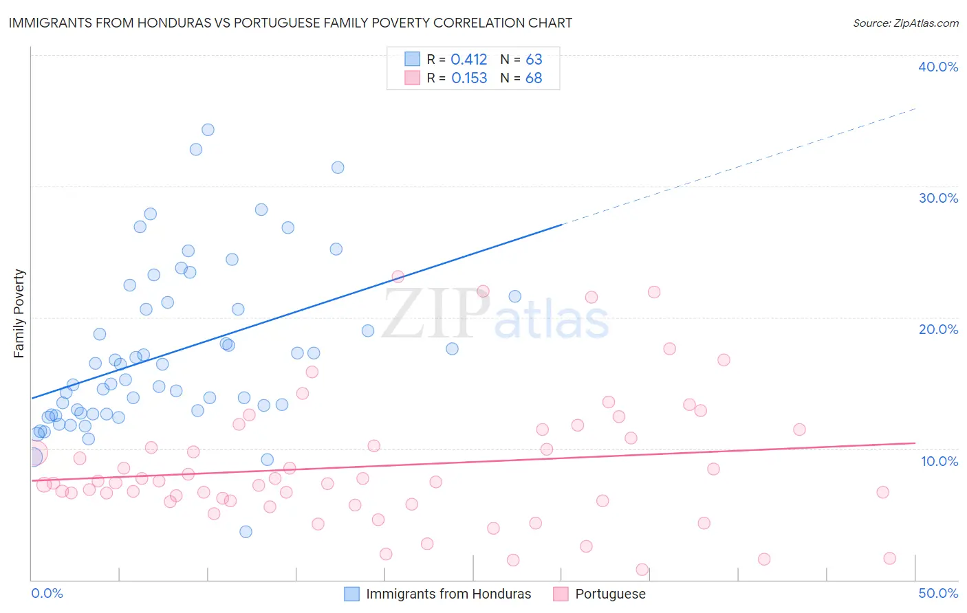 Immigrants from Honduras vs Portuguese Family Poverty