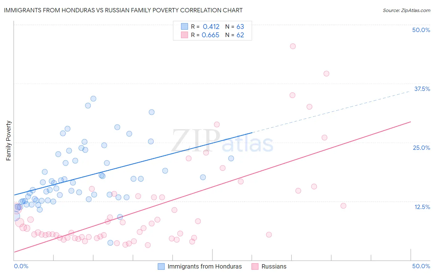 Immigrants from Honduras vs Russian Family Poverty