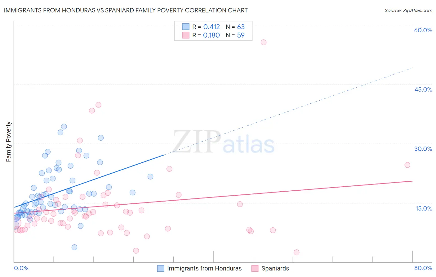 Immigrants from Honduras vs Spaniard Family Poverty