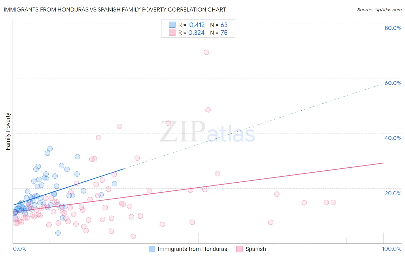 Immigrants from Honduras vs Spanish Family Poverty