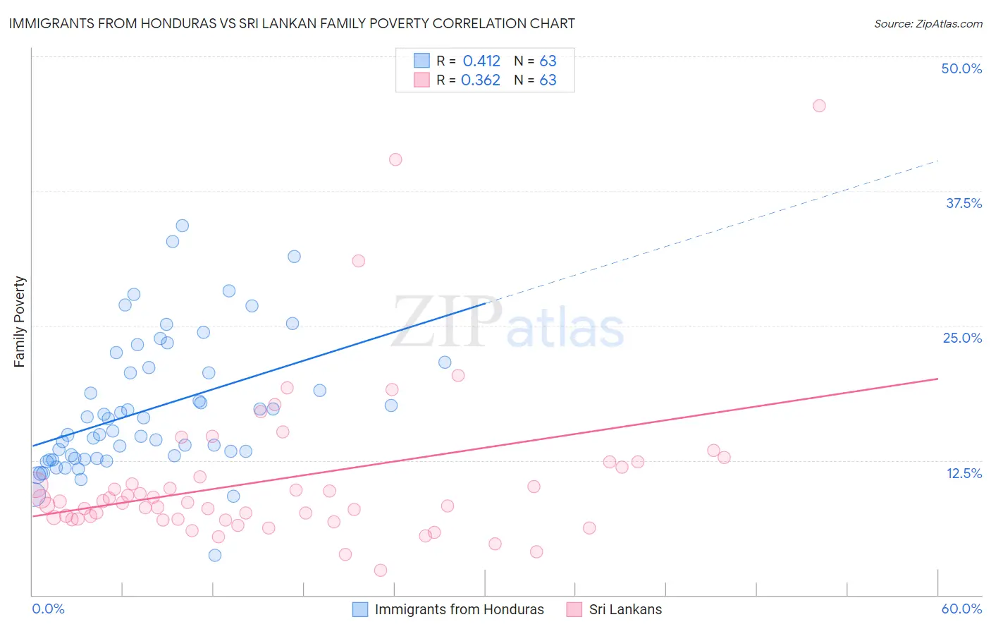 Immigrants from Honduras vs Sri Lankan Family Poverty