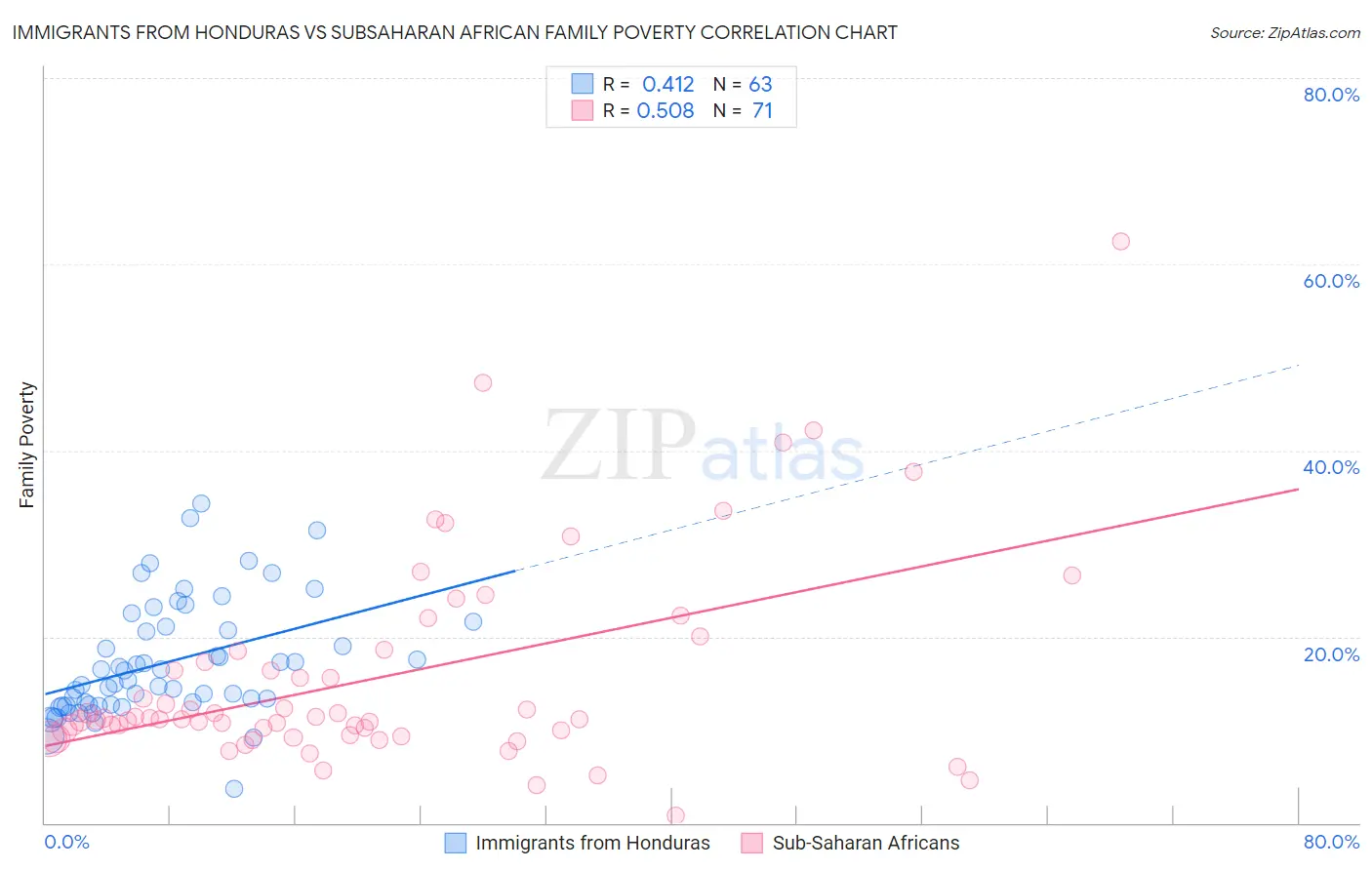 Immigrants from Honduras vs Subsaharan African Family Poverty