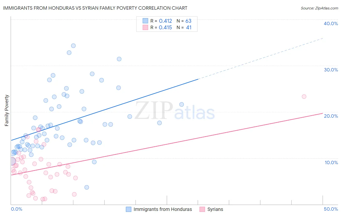 Immigrants from Honduras vs Syrian Family Poverty