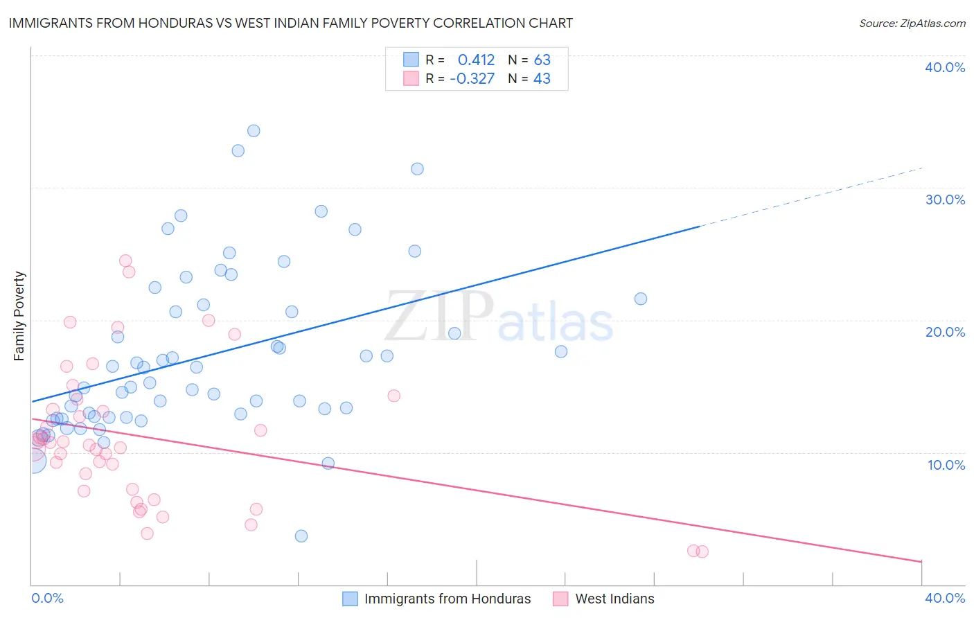 Immigrants from Honduras vs West Indian Family Poverty