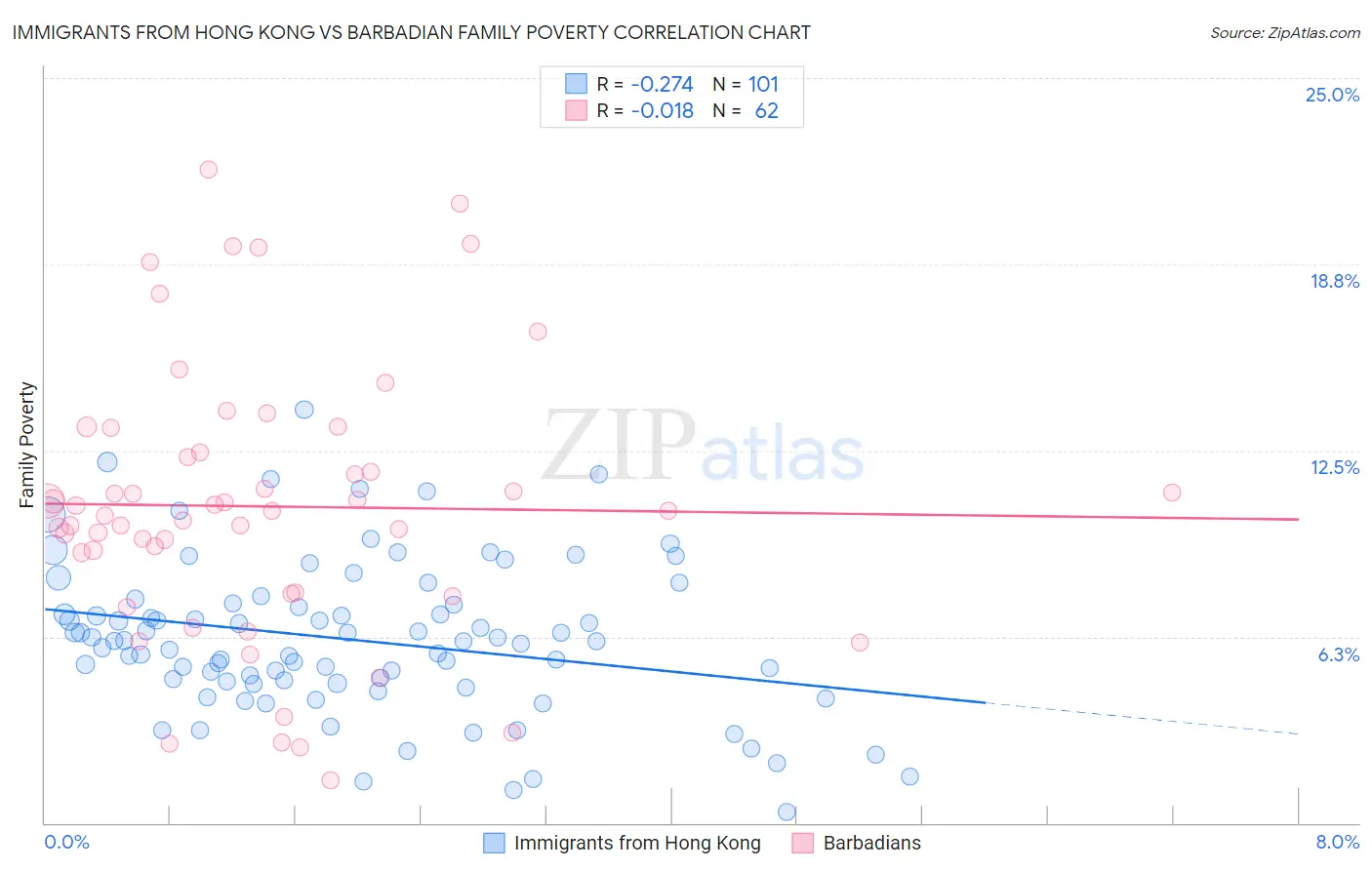 Immigrants from Hong Kong vs Barbadian Family Poverty