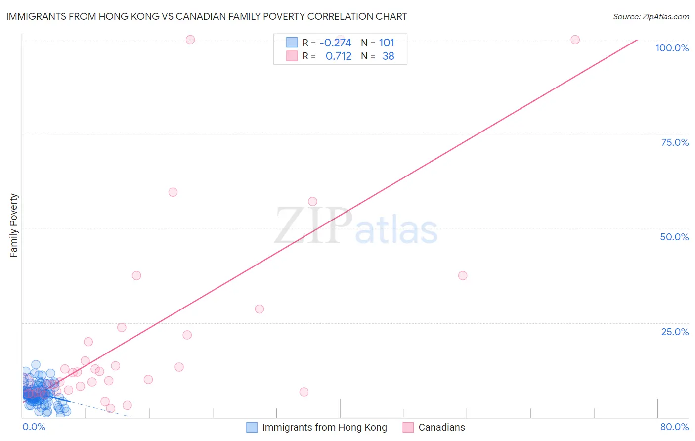 Immigrants from Hong Kong vs Canadian Family Poverty