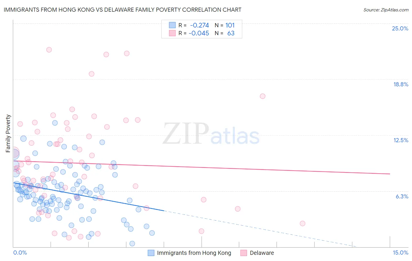 Immigrants from Hong Kong vs Delaware Family Poverty