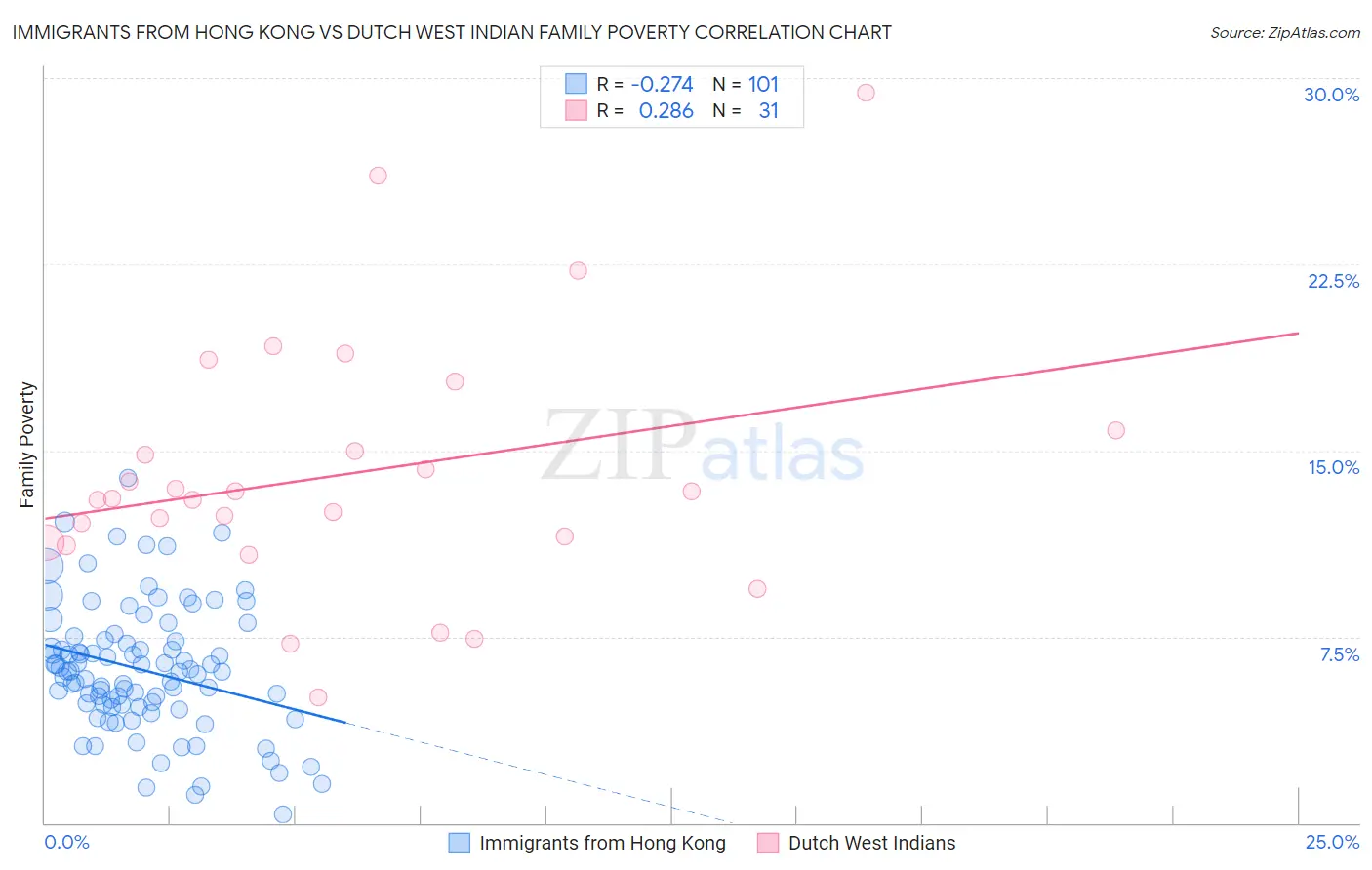 Immigrants from Hong Kong vs Dutch West Indian Family Poverty