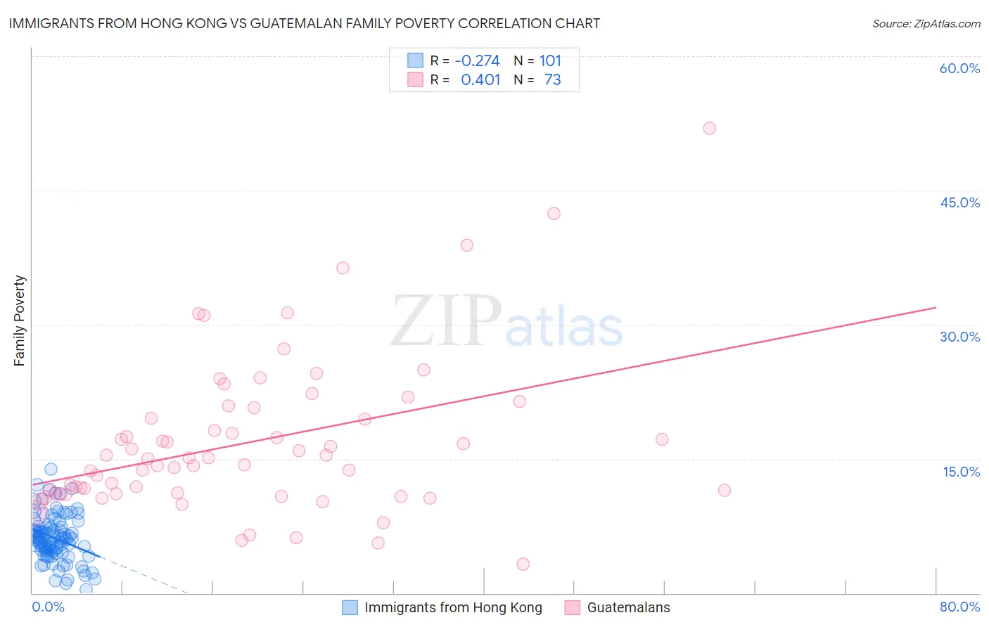 Immigrants from Hong Kong vs Guatemalan Family Poverty