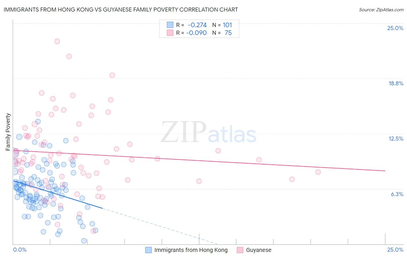 Immigrants from Hong Kong vs Guyanese Family Poverty