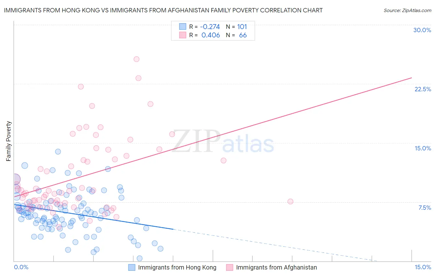 Immigrants from Hong Kong vs Immigrants from Afghanistan Family Poverty
