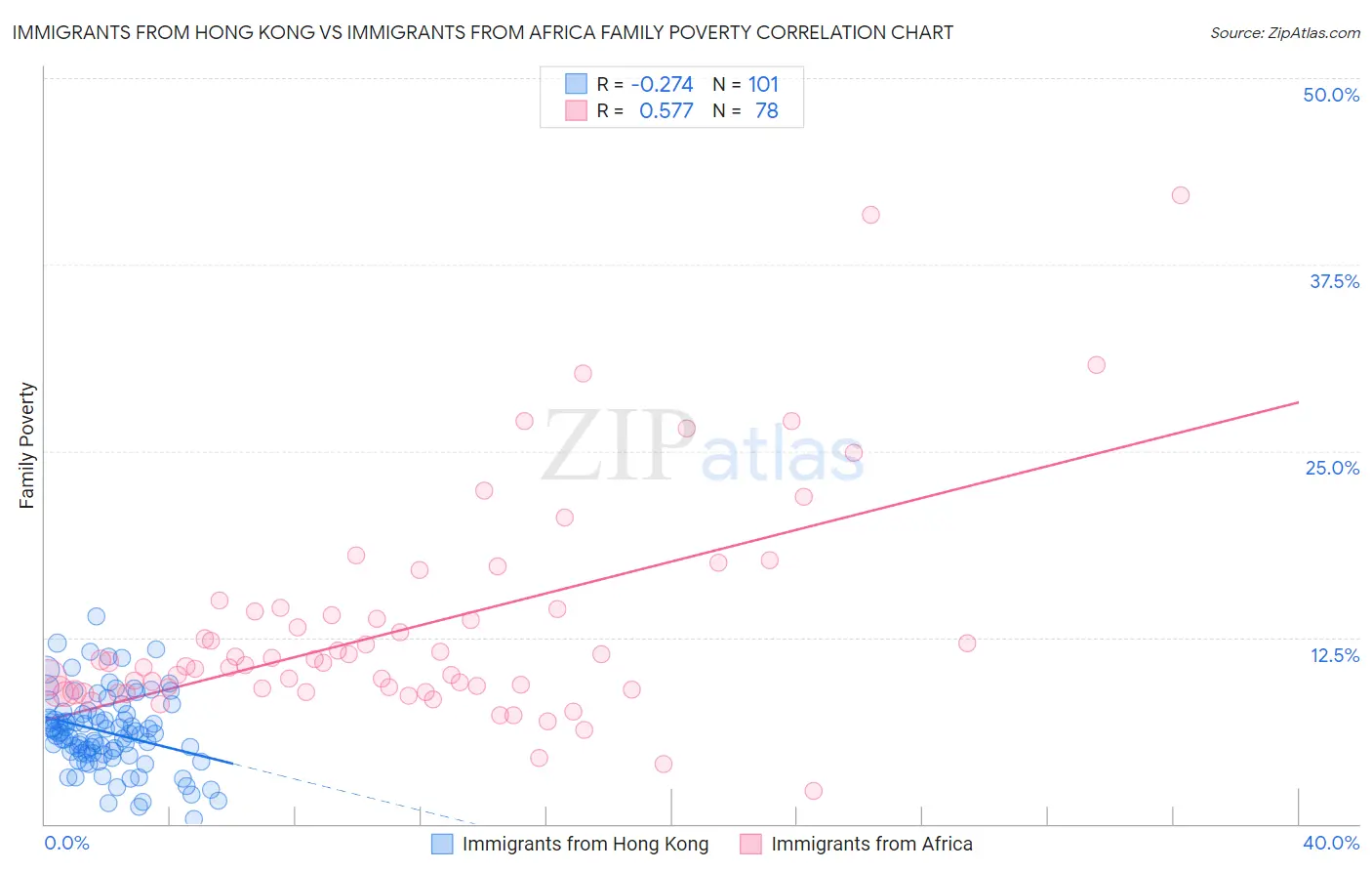 Immigrants from Hong Kong vs Immigrants from Africa Family Poverty