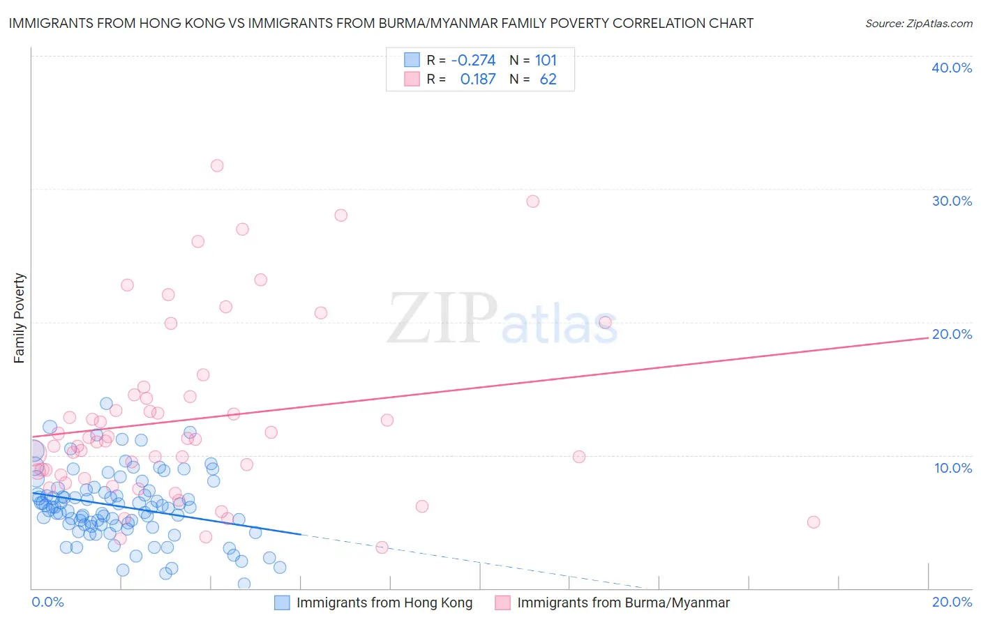 Immigrants from Hong Kong vs Immigrants from Burma/Myanmar Family Poverty