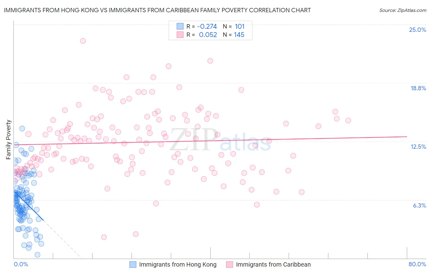 Immigrants from Hong Kong vs Immigrants from Caribbean Family Poverty