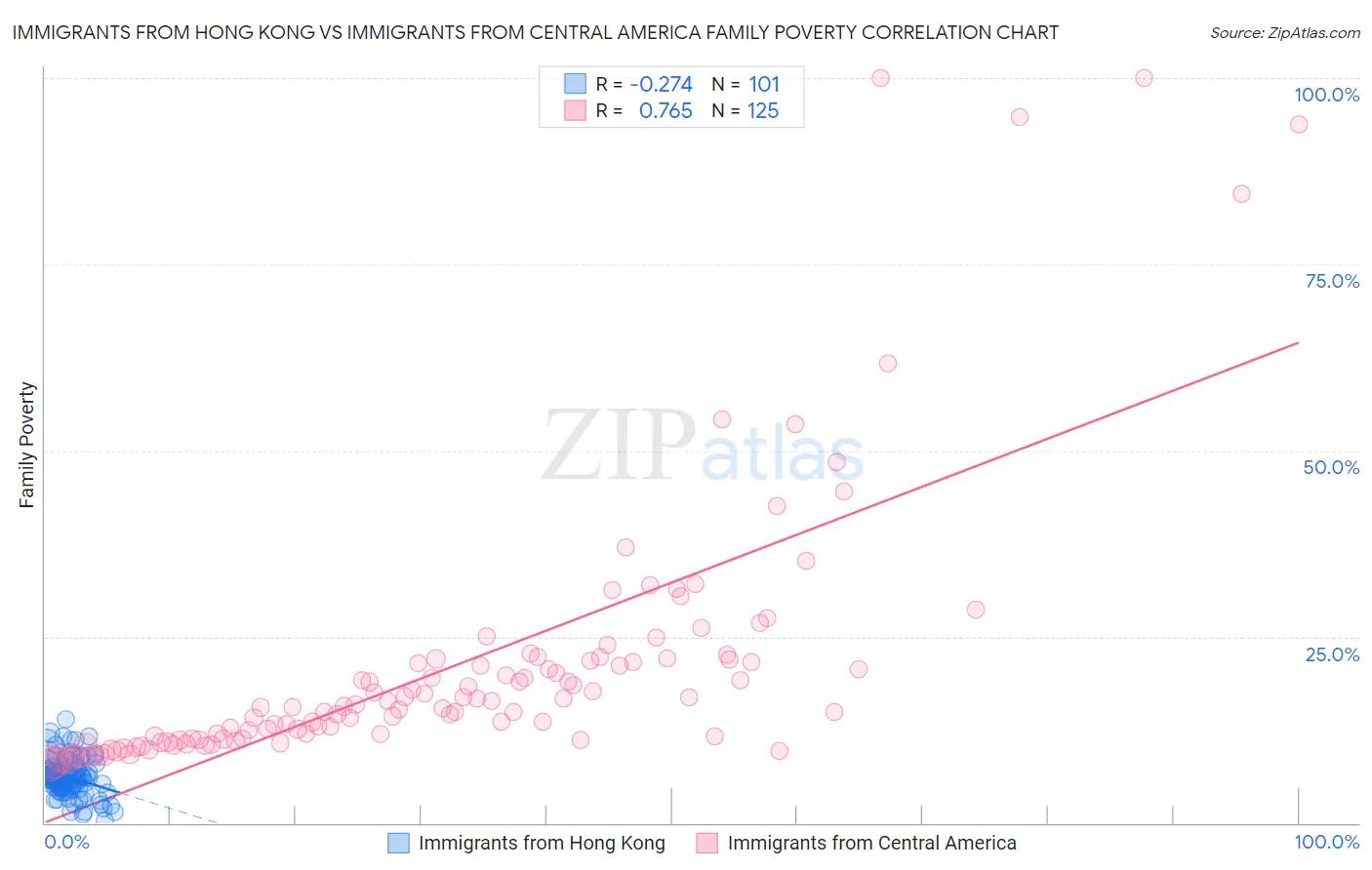 Immigrants from Hong Kong vs Immigrants from Central America Family Poverty