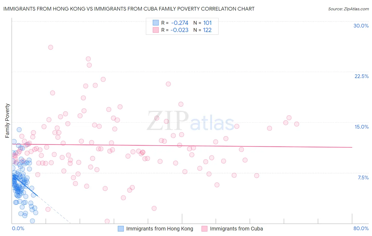 Immigrants from Hong Kong vs Immigrants from Cuba Family Poverty