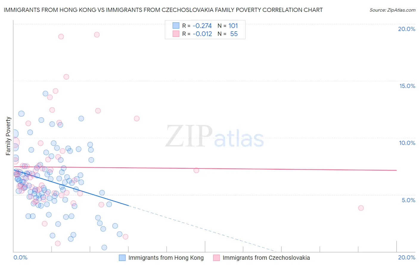 Immigrants from Hong Kong vs Immigrants from Czechoslovakia Family Poverty