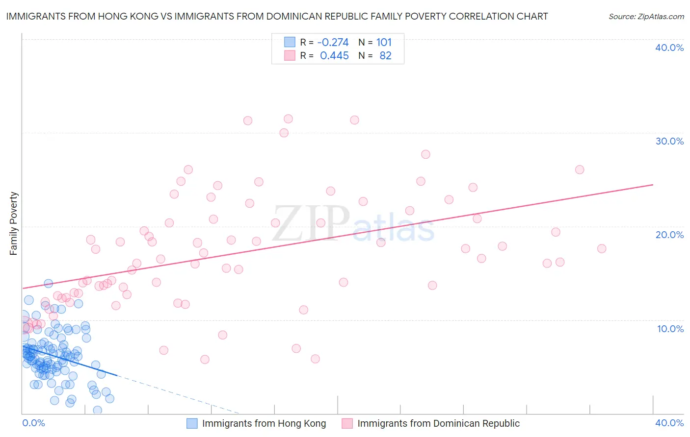 Immigrants from Hong Kong vs Immigrants from Dominican Republic Family Poverty