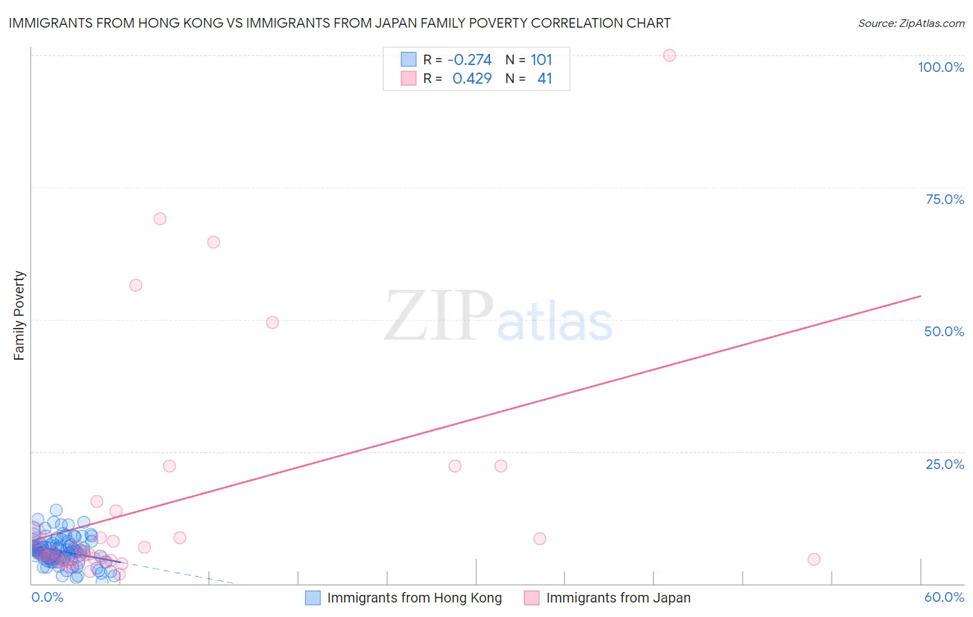 Immigrants from Hong Kong vs Immigrants from Japan Family Poverty