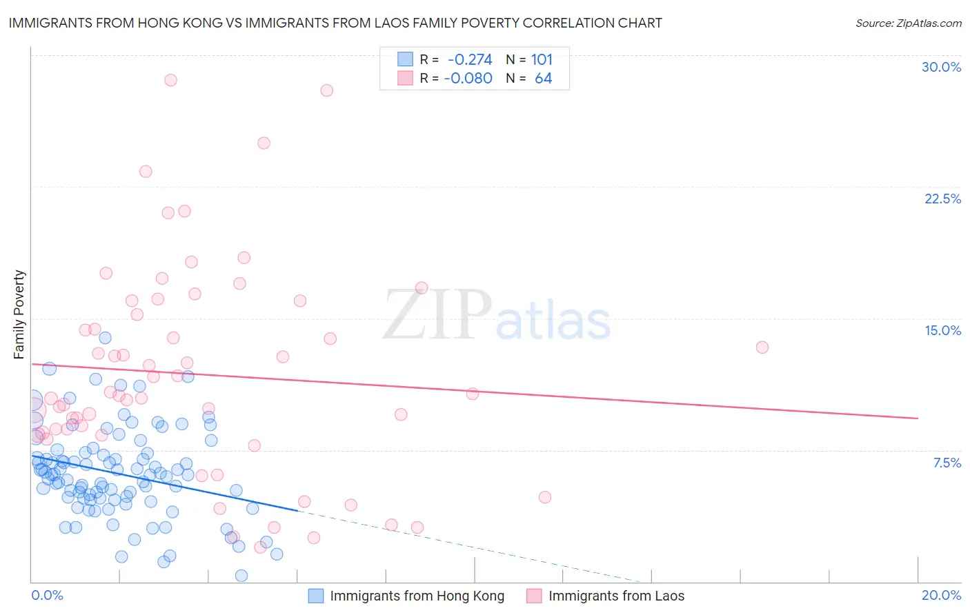 Immigrants from Hong Kong vs Immigrants from Laos Family Poverty