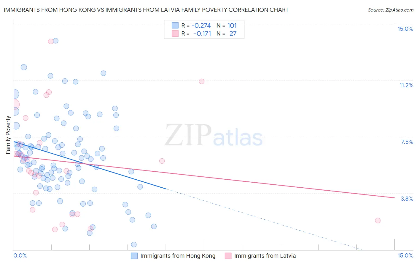 Immigrants from Hong Kong vs Immigrants from Latvia Family Poverty