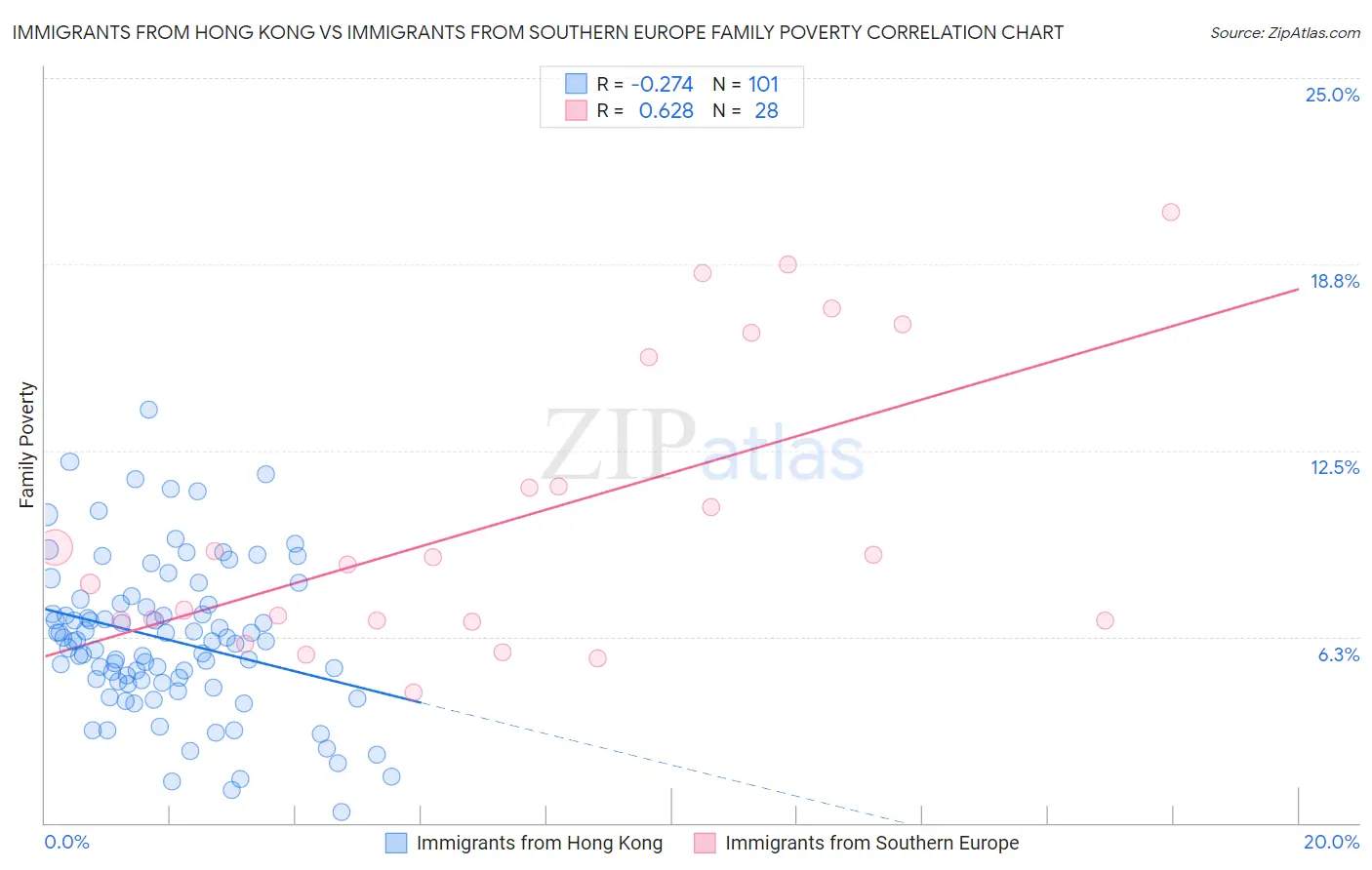 Immigrants from Hong Kong vs Immigrants from Southern Europe Family Poverty