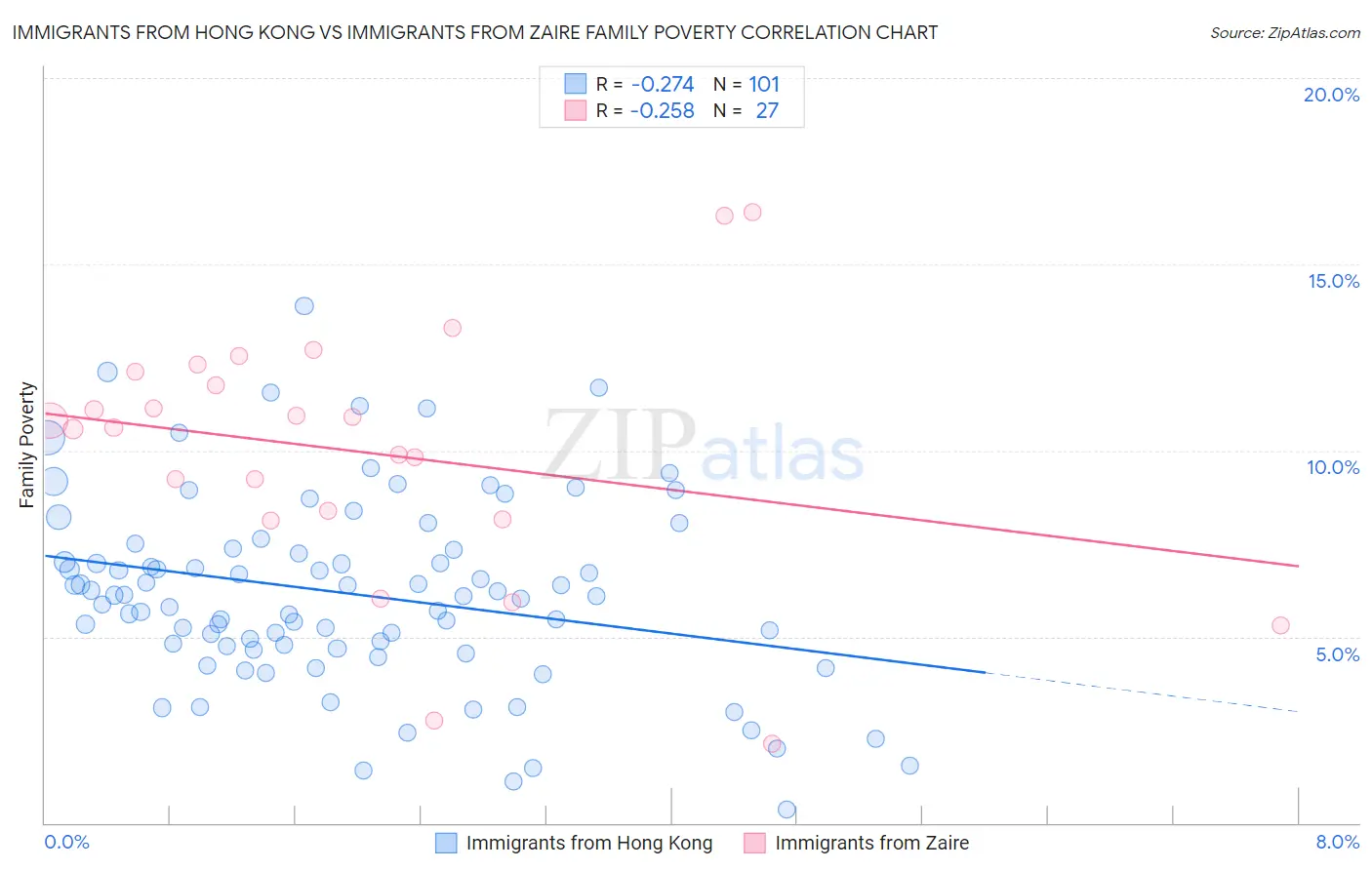 Immigrants from Hong Kong vs Immigrants from Zaire Family Poverty