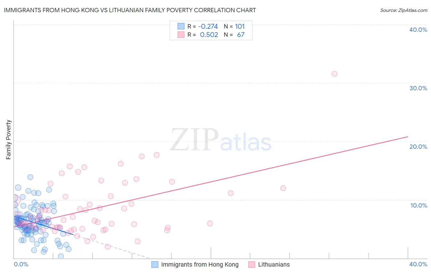 Immigrants from Hong Kong vs Lithuanian Family Poverty