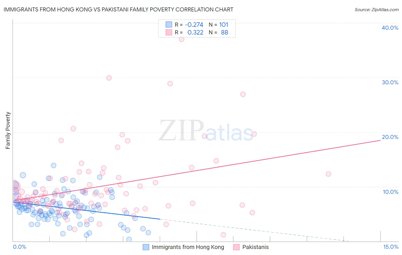 Immigrants from Hong Kong vs Pakistani Family Poverty