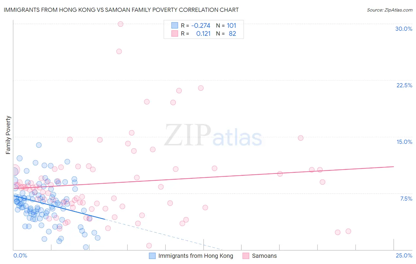 Immigrants from Hong Kong vs Samoan Family Poverty