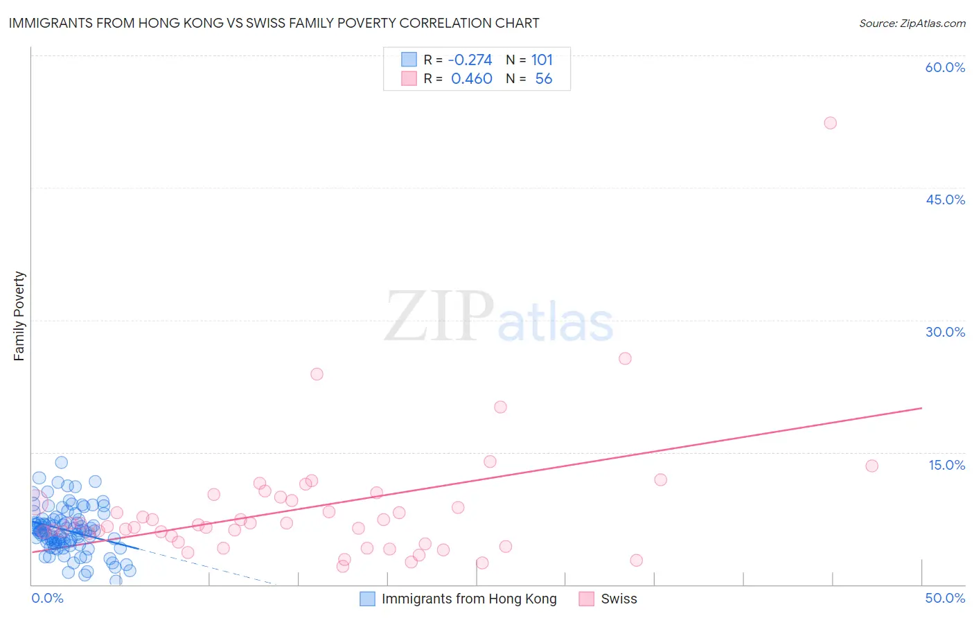 Immigrants from Hong Kong vs Swiss Family Poverty
