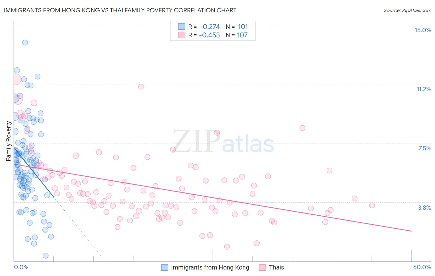 Immigrants from Hong Kong vs Thai Family Poverty