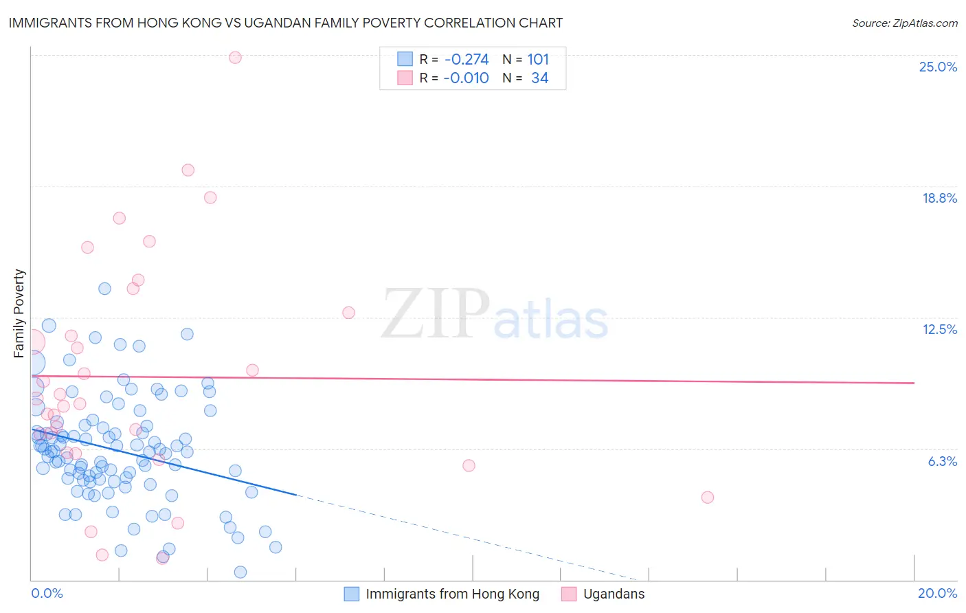 Immigrants from Hong Kong vs Ugandan Family Poverty