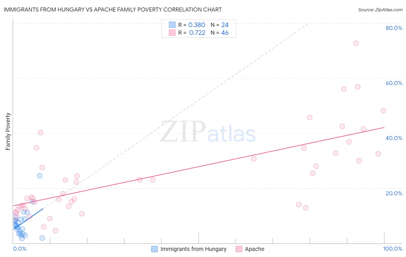 Immigrants from Hungary vs Apache Family Poverty