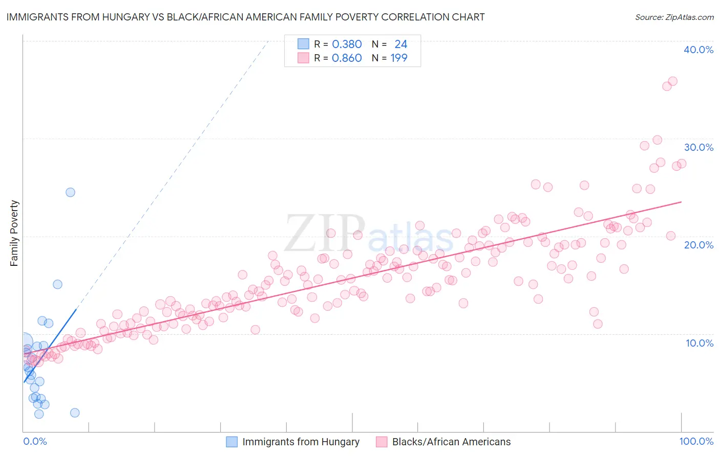 Immigrants from Hungary vs Black/African American Family Poverty