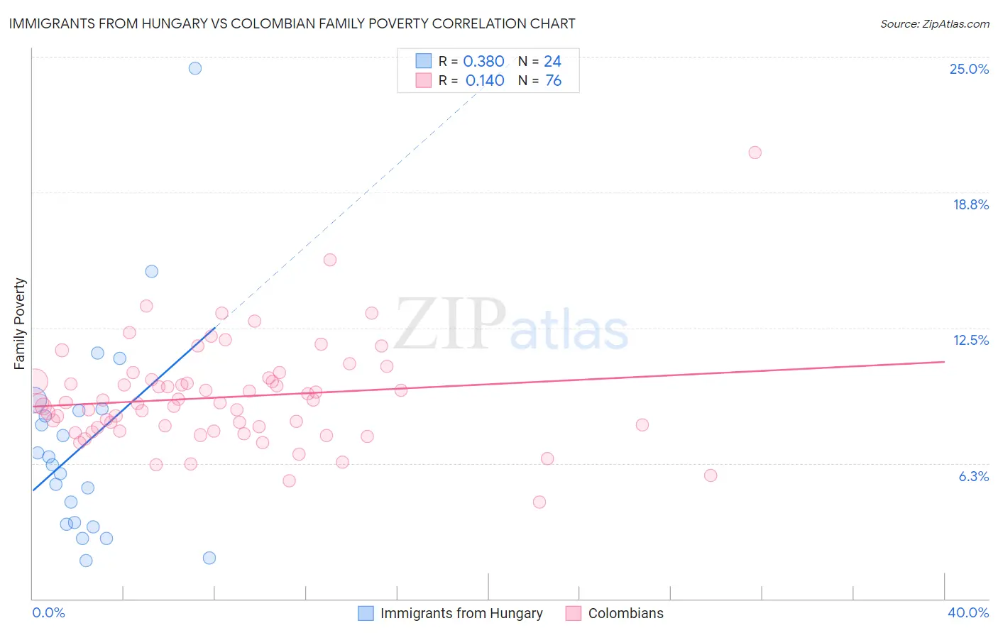 Immigrants from Hungary vs Colombian Family Poverty