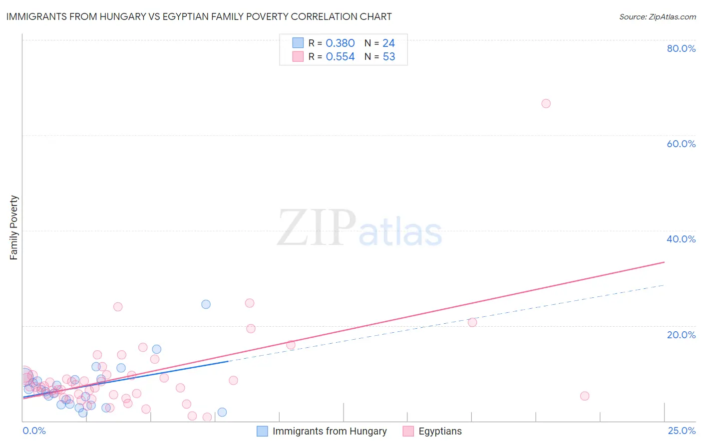 Immigrants from Hungary vs Egyptian Family Poverty