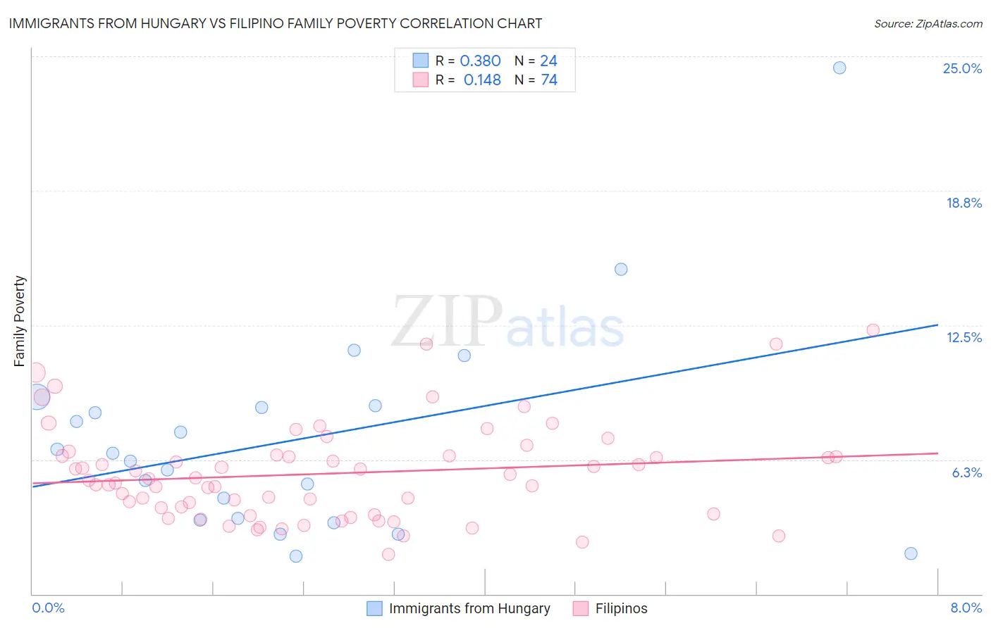 Immigrants from Hungary vs Filipino Family Poverty