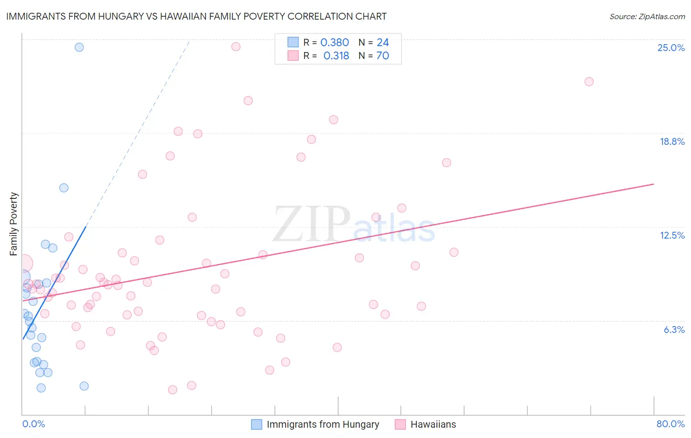 Immigrants from Hungary vs Hawaiian Family Poverty