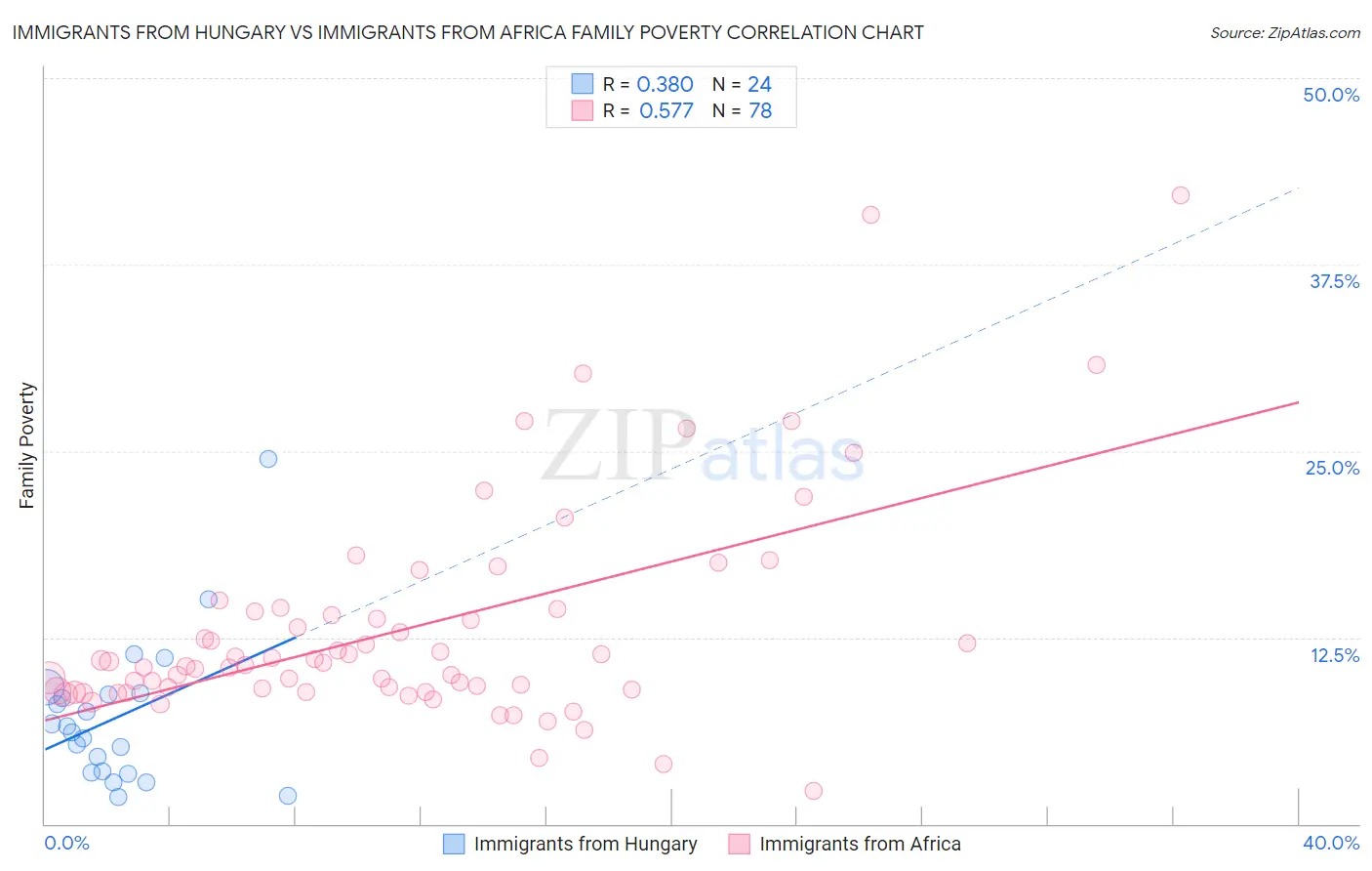 Immigrants from Hungary vs Immigrants from Africa Family Poverty